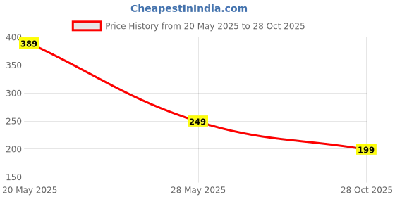 amazon.in Jeenal Stainless Steel Net Vessel Cover/Lids/Mesh Lids -Set of 4 (Big -9 Inches - 8 Inches - 7 Inches - 6 Inches) Price History Graph from 20 May 2025 to 28 Oct 2025