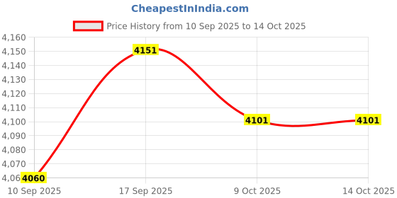 amazon.in JEENDA Mover Parts Oil Pressure Sensor Switch Sender ESP-100 ESP100 for Murphy 05-70-1857 Cummins Onan 0193-244-99 Price History Graph from 10 Sep 2025 to 13 Oct 2025