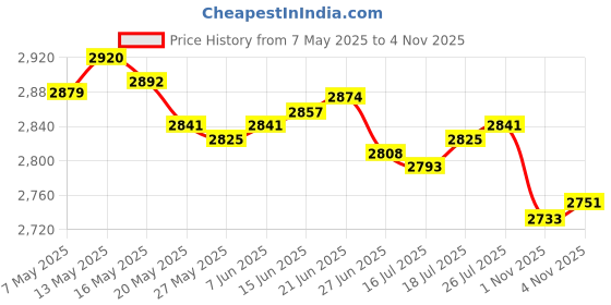 amazon.in JEENDA Start Ignition Key Compatible with John Deere Sears Craftsman AYP MTD Husqvarna Gravely Ariens Poulan Bad Boy CubCadet Delta Mower Garden Tractor Price History Graph from 7 May 2025 to 4 Nov 2025