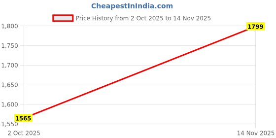 amazon.in jeengar Leather Crossbody Bag, Embossed Desert Scene, Handcrafted Brown Leather Messenger Purse jeengar Price History Graph from 2 Oct 2025 to 14 Nov 2025