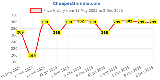 amazon.in JEERZONE forefoot pads for pain relief hallux valgus support for bunion forefoot Sleeve pads, metatarsal pads for men and women with ball of foot cushion (1 pair) Beige jeerzone Price History Graph from 15 May 2025 to 1 Dec 2025
