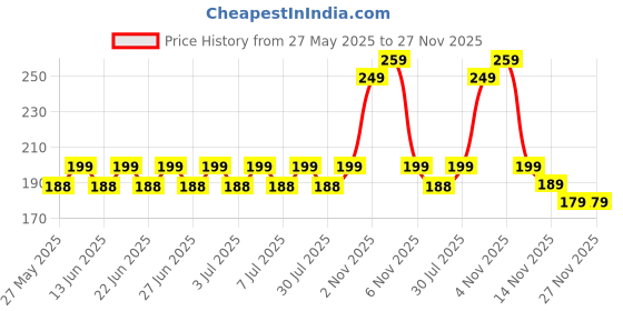 amazon.in JEERZONE Gel Big Toe Bunion Guards & Toe Spreaders Bunion Pads (Two Pack) - Big Toe Separator Cushion Straightener - Gel Toe Spacers, Protectors, Correctors - Non toxic,1 Pair jeerzone Price History Graph from 27 May 2025 to 27 Nov 2025