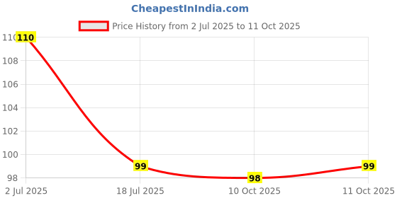 amazon.in Jeevan Ghutti Neem Datun (Moti Datun), Fresh Nim Tree Twigs Chew Sticks for Better Oral Care, Relieve Tooth Ache & Provide Fresh Breath | Natural Toothpaste | Manual Toothbrush for Adults | 10 Pieces Price History Graph from 2 Jul 2025 to 10 Oct 2025