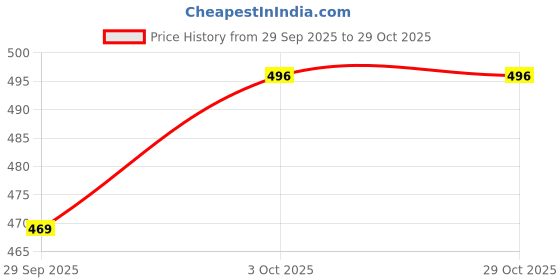 amazon.in jeevanam herbal concentrate Jeevanam Rosemary Handmade Herbal Hair Cleanser – 100% Natural Hair Wash jeevanam herbal concentrate Price History Graph from 29 Sep 2025 to 29 Oct 2025