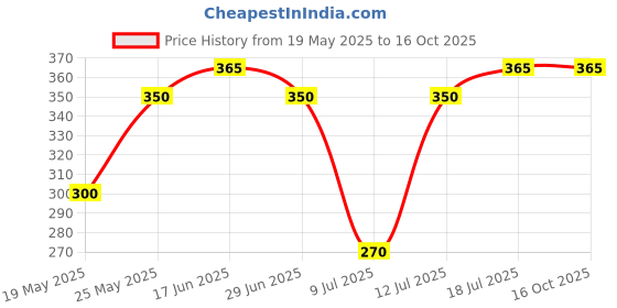 amazon.in JEEVANDIP Candi Dox Shampoo 100Millilitres, Pack Of 1 Price History Graph from 19 May 2025 to 15 Oct 2025