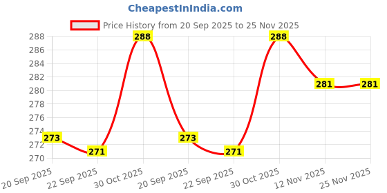 amazon.in jeevanras Jeevan Ras Brahmi Panchang Juice (500ml) | Ayurvedic Juice | 100% Natural WHO-GLP,GMP,ISO Certified Product | No added Colour | No Added Sugar jeevanras Price History Graph from 20 Sep 2025 to 25 Nov 2025