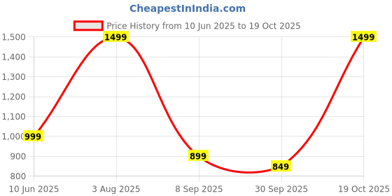 amazon.in JeevAveda ACV Effervescent Tablets – 2 Month Pack (8 Tubes, 120 Tablets) | Apple Cider Vinegar Drink with Green Apple Flavor | Sugar-Free Wellness Supplement jeevaveda Price History Graph from 10 Jun 2025 to 19 Oct 2025