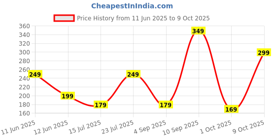 amazon.in Jeevaveda Apple Cider Vinegar Effervescent Tablets – Refreshing Green Apple Flavour – Supports Detox, Control Craving & No Added Sugar – Pack of 15 jeevaveda Price History Graph from 11 Jun 2025 to 9 Oct 2025