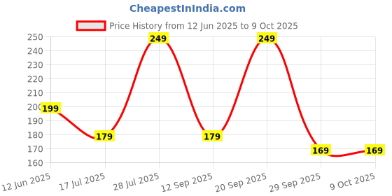 amazon.in Jeevaveda L-Arginine Effervescent Tablets – Mix Berry Flavour – Boosts Energy, Muscle Strength & Heart Health – 15 Tablets – Plant-Based, No Side Effects Price History Graph from 12 Jun 2025 to 8 Oct 2025