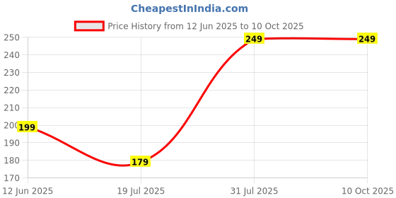 amazon.in Jeevaveda L-Arginine Effervescent Tablets | Mix Berry Flavour | Boosts Energy, Stamina & Heart Health | Nitric Oxide Booster for Muscle Strength | 15 Plant-Based Tablets | No Side Effects Price History Graph from 12 Jun 2025 to 9 Oct 2025