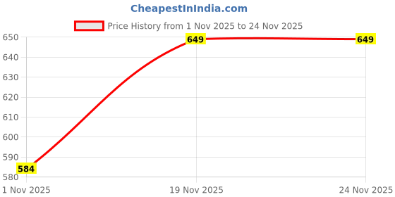 amazon.in JeevAveda Metabolic ACV Effervescent & Sleep Management Tablets Combo | Green Apple ACV (2 Tubes, 30 Tablets) + Plant-Based Sleep Tablets (60 Chewable) | Instant Fizzy & Chewable Drink Pack Price History Graph from 1 Nov 2025 to 24 Nov 2025