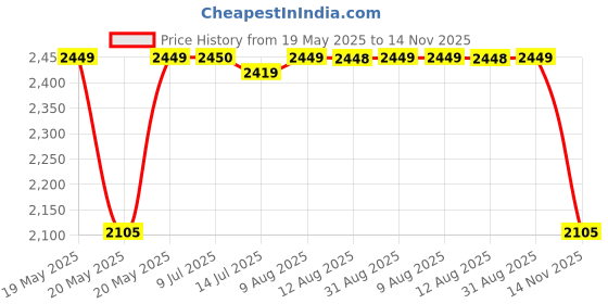 amazon.in buckaroo JEF Full Grain Natural Leather Tan Casual Open Sandal for Mens buckaroo Price History Graph from 19 May 2025 to 14 Nov 2025