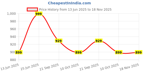 amazon.in bata JEFF THONG Dark Brown Thong Slipper for Men bata Price History Graph from 13 Jun 2025 to 18 Nov 2025