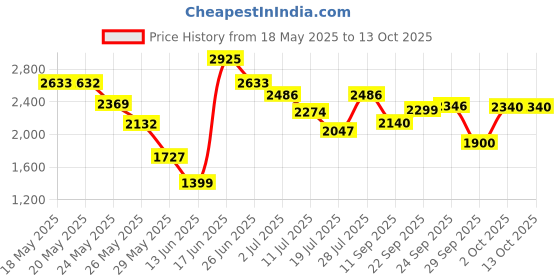 amazon.in Jeffree Star Cosmetics Lipstick (High-Glossy) Price History Graph from 18 May 2025 to 13 Oct 2025