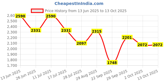 amazon.in Jeffree Star Cosmetics Lipstick (Matte) Price History Graph from 13 Jun 2025 to 13 Oct 2025
