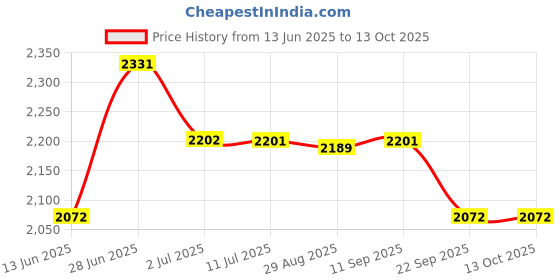 amazon.in Jeffree Star Cosmetics Lipstick (Matte) Price History Graph from 13 Jun 2025 to 13 Oct 2025