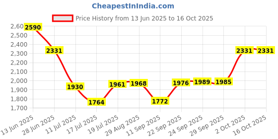 amazon.in Jeffree Star Cosmetics Lipstick (Matte) Price History Graph from 13 Jun 2025 to 16 Oct 2025