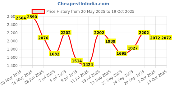 amazon.in Jeffree Star Cosmetics Lipstick (Matte) Price History Graph from 20 May 2025 to 17 Oct 2025