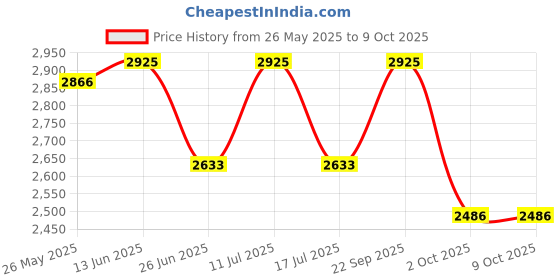 amazon.in Jeffree Star Cosmetics Lipstick Red (High-Glossy) Price History Graph from 26 May 2025 to 9 Oct 2025