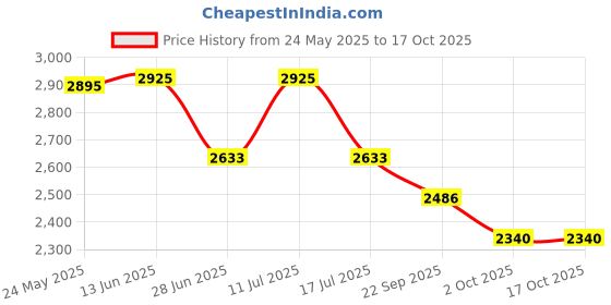 amazon.in Jeffree Star Cosmetics Lipstick Violet (High-Glossy) Price History Graph from 24 May 2025 to 16 Oct 2025