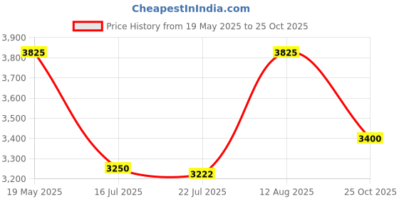 amazon.in Jeffree Star Cosmetics 'Make Me Melt' Watermelon Removing Balm Price History Graph from 19 May 2025 to 25 Oct 2025