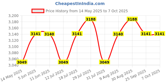 amazon.in jehaseg 2PCS 168PRO Digital LCD Battery Tester Checker Universal Battery Tester Monitor for AA AAA C D 1.5V 3.7V 1.2~4.8V 9V Batteries, Household Battery Life Level Testers Power Meter jehaseg Price History Graph from 14 May 2025 to 6 Oct 2025
