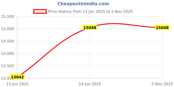 amazon.in JEJ Astage Decony Storage Case, Chest, 4 Tiers, Brown, Easy Assembly, Made in Japan, Width 13.4 x Depth 16.3 x Height 33.9 inches (34 x 41.5 x 86.1 cm) Price History Graph from 13 Jun 2025 to 5 Nov 2025