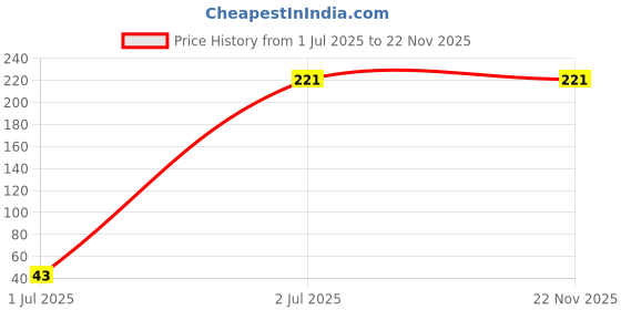 amazon.in JEJIME Clean Magic Gel Cleaner - Jelly Dust Cleaner for Cars and Electronics - Ideal for Laptop, Keyboard, and Home Windows Cleaning (160 Grams, Pack of 2) Price History Graph from 1 Jul 2025 to 22 Nov 2025