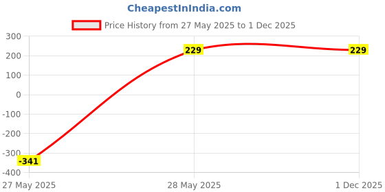 amazon.in JEJIME Slim Patch for Weight Loss Slimming Patch Magnet Reduce Fat Burning Lose Weight Detox Burn Fat Adhesive Slimming Pads Unisex (SLIM PATCH 10 PC) Price History Graph from 27 May 2025 to 1 Dec 2025