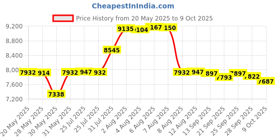 amazon.in jekavis J-P02 Large Button Corded Phone for Elderly with Speakerphone Amplified Phones Support Speed Dial/Wall Mountable, White jekavis Price History Graph from 20 May 2025 to 9 Oct 2025