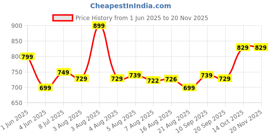 amazon.in JEKKU Premium Memory Foam Neck Pillow for Travelling – Comfortable Travel Pillow for Pain Relief, Travel Neck Pillow for Airplane, Car & Home Use(Black) jekku Price History Graph from 1 Jun 2025 to 19 Nov 2025