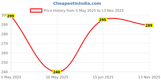 amazon.in jel Ekaarav Silicone Reusable Food Storage Bag, Eco-Friendly Food Wraps Airtight Seal Food Preservation Leakproof Ziplock Bags for Food for Fridge and Microwave (2, 1000 Ml) (2) jel Price History Graph from 5 May 2025 to 13 Nov 2025