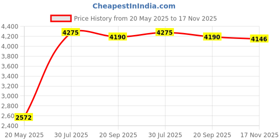 amazon.in Jelanry Replacement Pencil Tips for Apple Pencil 2nd/ 1st Gen/USB-C/Pencil Pro Tips -Smooth Pen Nibs, Precise Control for iPencil iPad Pro, Wear-Resistant (2 Pack Nibs & 4 Pack Nibs Silicone Covers) Price History Graph from 20 May 2025 to 17 Nov 2025