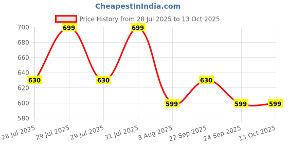 amazon.in jelly bean Matrix Corporation transparent box for evrything size-4x4x6 inches jelly bean Price History Graph from 28 Jul 2025 to 13 Oct 2025