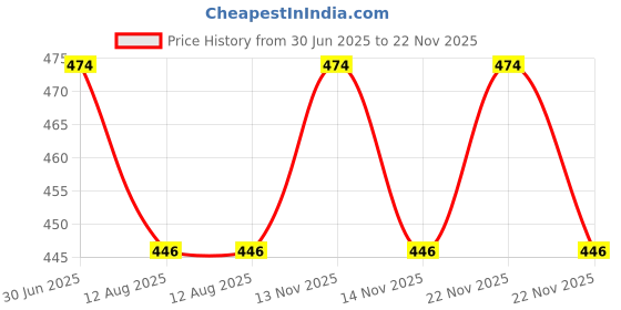 amazon.in Jelly Farm+ Microcell Silicone Makeup Blender Soft Sponge Cosmetic Foundation & Compact Powder Puff Pear Shape (1 pc, Peach ) Price History Graph from 30 Jun 2025 to 22 Nov 2025
