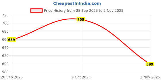 amazon.in campus Jelly PRO Women's Lace-Up Walking Shoes campus Price History Graph from 28 Sep 2025 to 2 Nov 2025