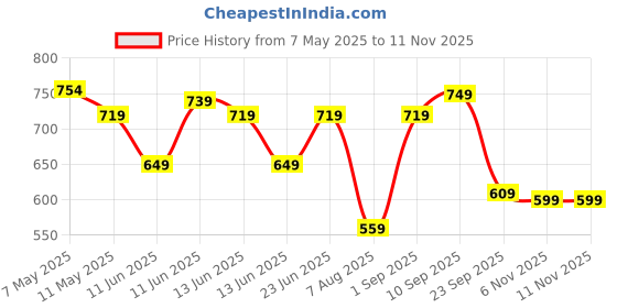 amazon.in campus Jelly PRO Women's Slip-On Walking Shoes campus Price History Graph from 7 May 2025 to 9 Nov 2025