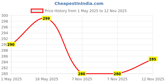 amazon.in jellybaby 1.5" Round Thank You Feedback Gift Wrap Stickers,3.8cm Sealing Tags for Small Business Customer Feedback, Bakery, Ecommerce, Restaurant, Food Packaging Labels,Self Adhesive 500 Stickers per roll (1) jellybaby Price History Graph from 1 May 2025 to 12 Nov 2025