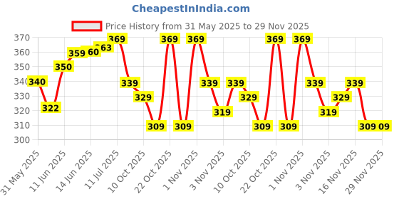 amazon.in JELLYBABY Art Activity,3D EVA Foam Stickers, Art & Craft Kit for Kids, Mosaic Puzzle Game DIY, Sticker Craft, Gifts for Boys and Girls 3-6 Years, Craft Kit for Toddlers for Early Development jellybaby Price History Graph from 31 May 2025 to 29 Nov 2025