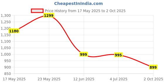 amazon.in Jellyfish Lamp, Voice Control Jellyfish Lamp with Dancing Legs, RGB Gradient Jellyfish Bedside Lamp, Rechargeable Jellyfish Table Lamp with Touch Sensor, Christmas Gifts (Hanging + Base) Price History Graph from 17 May 2025 to 2 Oct 2025