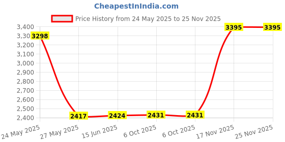 amazon.in JEMACHE Running Armband for iPhone 16e 16 15 14 13 12 Pro, Samsung Galaxy S25 S24 S23 S22 S21, Gym Workouts Arm Band with Earphone Holder (Black) Price History Graph from 24 May 2025 to 25 Nov 2025