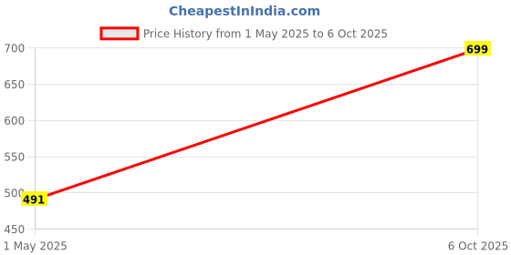 amazon.in jember Women's Cotton Half Sleeve Regular Fit Printed Tshirts for Women/Girls Combo Pack of 2 jember Price History Graph from 1 May 2025 to 6 Oct 2025