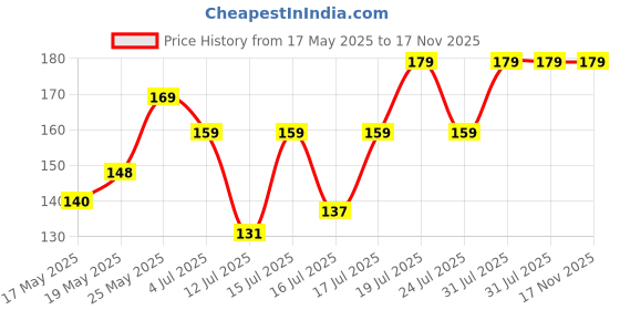 amazon.in jemox Men's Comfort Socks - Classic Comfort for Unmatched Everyday Well-being, Supreme Foot Support, Lasting Durability, and Stylish Versatility jemox Price History Graph from 17 May 2025 to 17 Nov 2025