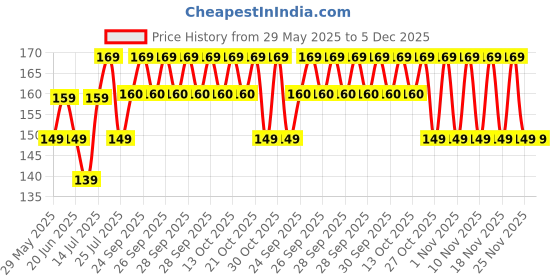 amazon.in jemox UNAAR Classic Ankle Socks - Versatile Cotton Blend with Moisture-Wicking Design, Ideal for Gym, Sports, and Casual Wear - Pack of 5 jemox Price History Graph from 29 May 2025 to 5 Dec 2025