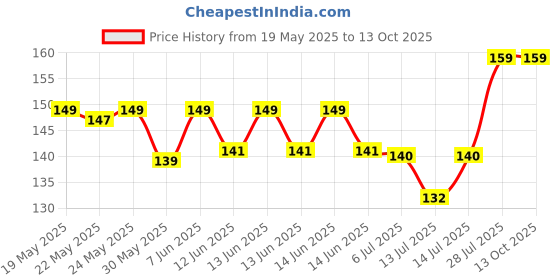 amazon.in jemox UNAAR CLOUD Bamboo Socks for Men | Ankle Length | Odour-Free & Breathable | Padded Base & Anti-bacterial | 5X Softer than Cotton Socks – Pack of 5 jemox Price History Graph from 19 May 2025 to 12 Oct 2025
