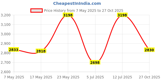amazon.in jemygins Brown Cashmere Wool Necktie and Pocket Square, Hankerchief and Tie Clip Sets for Men (1) jemygins Price History Graph from 7 May 2025 to 27 Oct 2025