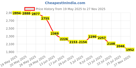amazon.in jemygins Christmas Ties for Men Novelty Holiday Printed Necktie and Tie Clip Sets jemygins Price History Graph from 19 May 2025 to 27 Nov 2025