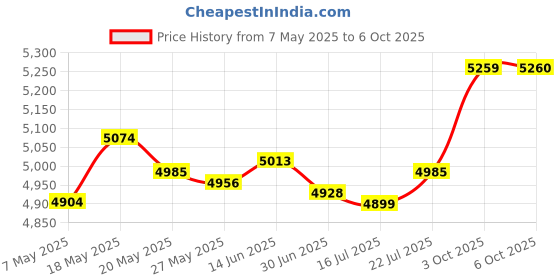 amazon.in jemygins Hidden Suspenders for Men Under Clothes with 3 Snap Loop (1.48" Wide), Black jemygins Price History Graph from 7 May 2025 to 6 Oct 2025