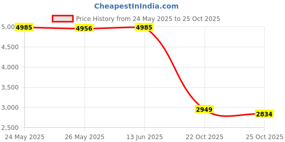 amazon.in jemygins Mens Floral Necktie and Pocket Square Tie Clip Sets for Men jemygins Price History Graph from 24 May 2025 to 25 Oct 2025
