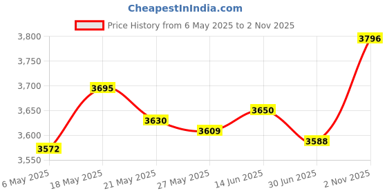 amazon.in jemygins Solid Color Mens Suspender with 3 Strong Clips Adjustable Braces, Peacock Blue jemygins Price History Graph from 6 May 2025 to 2 Nov 2025